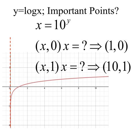 Graph of Log Exponential 的图像结果