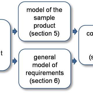 Image result for Requirements Management Process Cycle