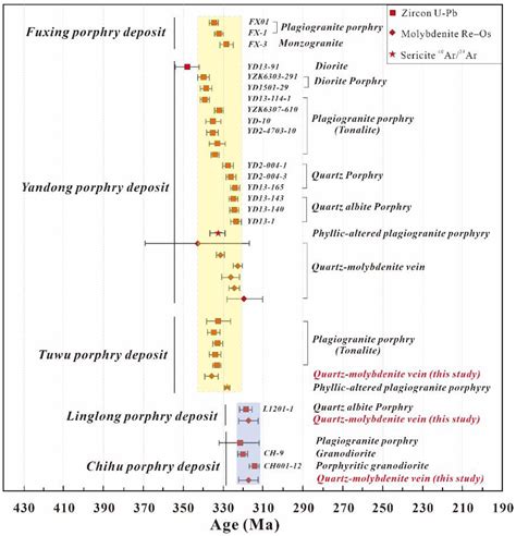 Two Periods of Porphyry Cu Mineralization and Metallogenic Implications ...
