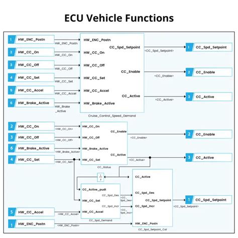 Image result for Automotive Software Development Process