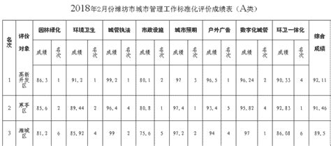 潍坊发布2月份城市管理“成绩单” 高新位列第一_潍坊新闻_潍坊大众网