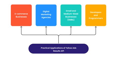 Image result for Yahoo! Store API