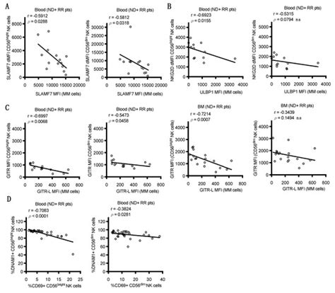 Alterations of NK Cell Phenotype in the Disease Course of Multiple Myeloma