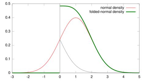 Image result for Folded Normal Distribution
