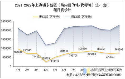 2022年上海浦东新区（境内目的地/货源地）进出口总额及进出口差额统计分析_华经情报网_华经产业研究院