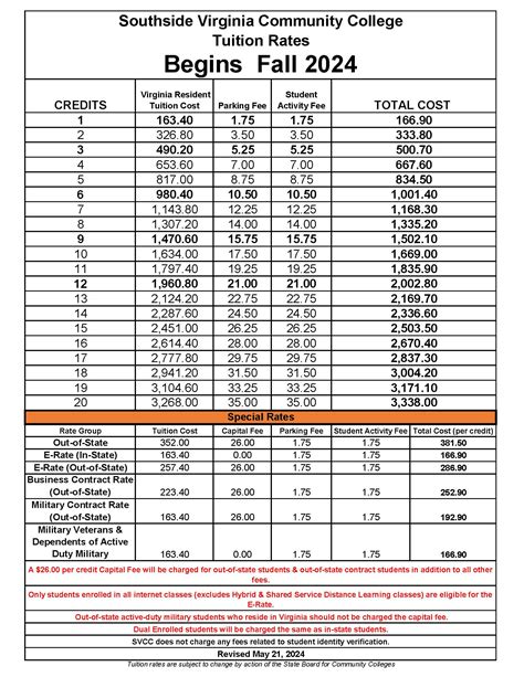 Tuition & Fees Now Updated for Upcoming Fall 2024 | Southside Virginia ...