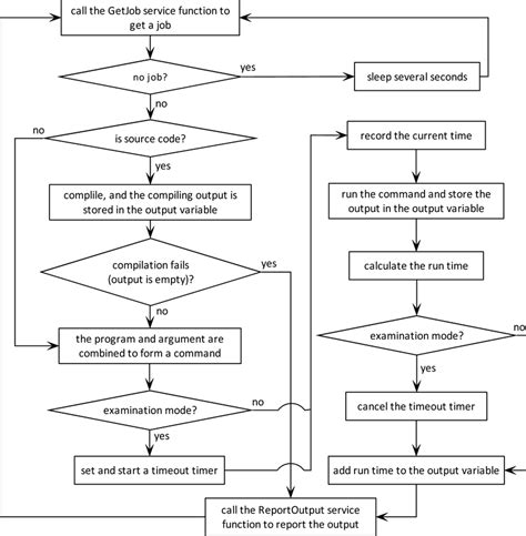 Centre Control System Workflow 的图像结果