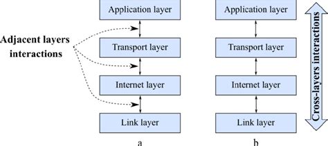 Image result for Network Stack