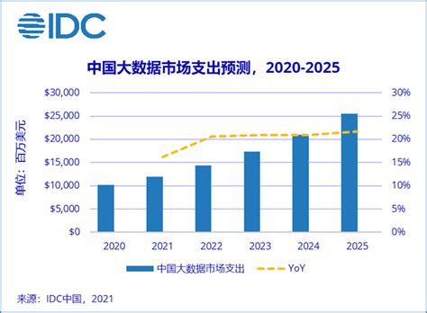 IDC: 2025年中国大数据总体市场规模将超过250亿美元_通信世界网