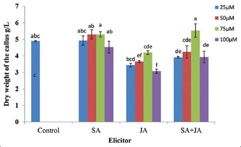 Effect of salicylic acid, jasmonic acid, and a combination of both on ...
