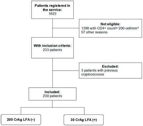Prevalence of Cryptococcal Antigenemia and Lateral Flow Assay Accuracy ...