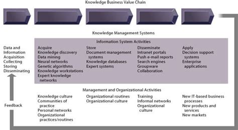 Knowledge Management Value Chain 的图像结果