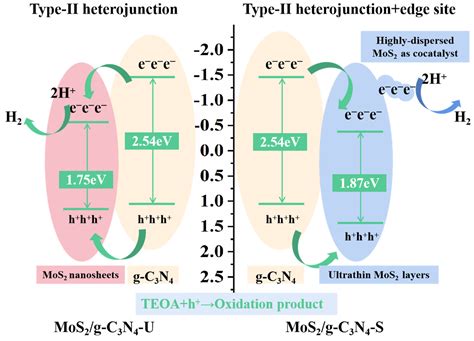 Stirring-Assisted In Situ Construction of Highly Dispersed MoS2/g-C3N4 ...