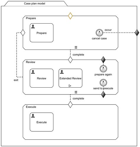 Image result for Flowable Process Modeling Examples