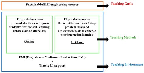 Investigation of Flipped-classroom in Engineering EMI Course ...