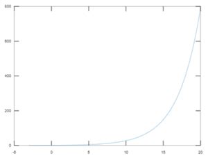 Image result for Exponential Function in MATLAB