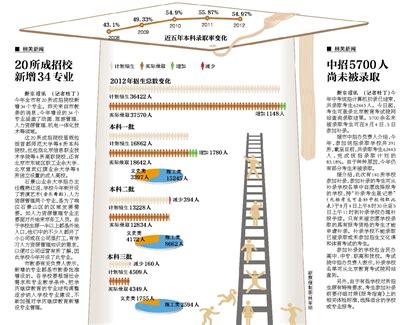 北京录取率_2018年北京本科录取率 - 随意云