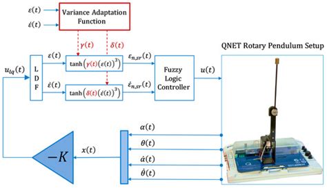 Self-Regulating Fuzzy-LQR Control of an Inverted Pendulum System via ...