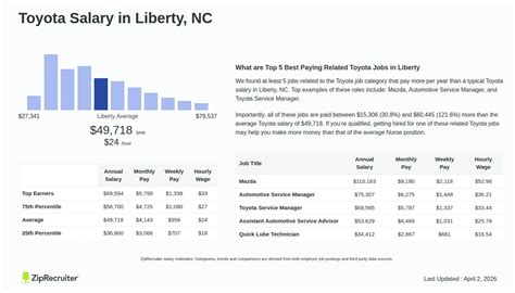 Toyota Salary in Liberty, NC: Hourly Rate (Aug, 2026)