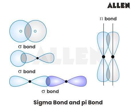 Valence Bond Theory- Need, Concept, Factors Affecting Bond Formation ...