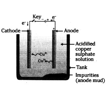 ap scert 10th class Physical Science Lesson 3 Metals and Non metals