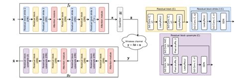 Encoder and Decoder Models 的图像结果