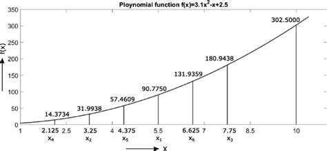 Image result for Interval Bisection Method Examples