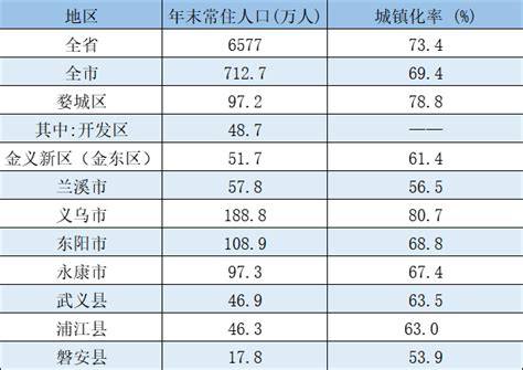 2010-2020年金华市人口数量、人口年龄构成及城乡人口结构统计分析_华经情报网_华经产业研究院