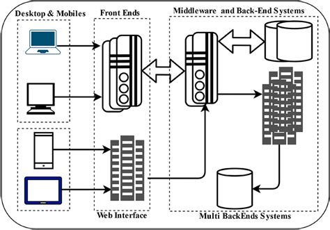 Multitier Architecture 的图像结果