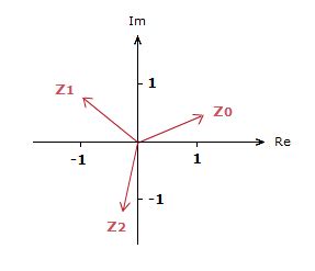 Image result for Complex Roots Graphically