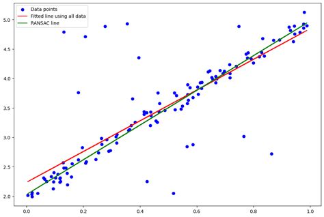 Image result for Random Sample Consensus