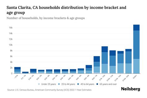 Santa Clarita, CA Median Household Income By Age - 2024 Update | Neilsberg