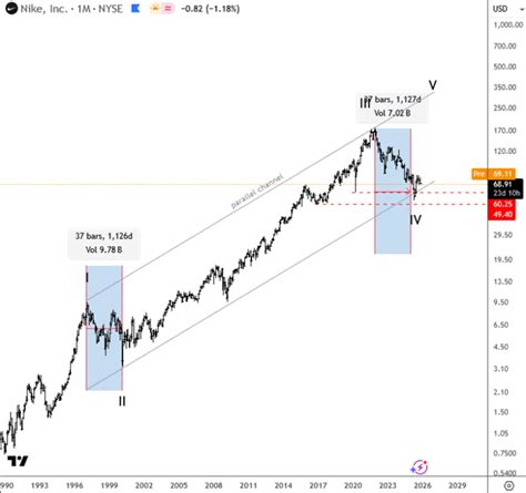 Nike: Corrective Pullback Approaching Key Support Levels - Wavetraders