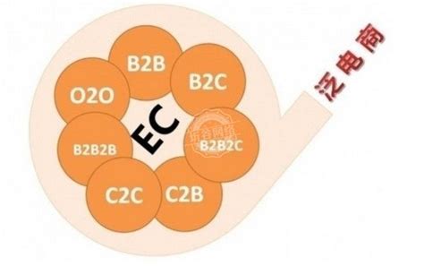 b2b,b2c和c2c模式的电子商务网站有什么区别?_建站问答-淄博圻谷(QIGOO)网站建设公司