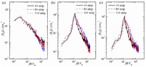 Spectral Characteristics of Fluctuating Aerodynamic Forces Acting on ...