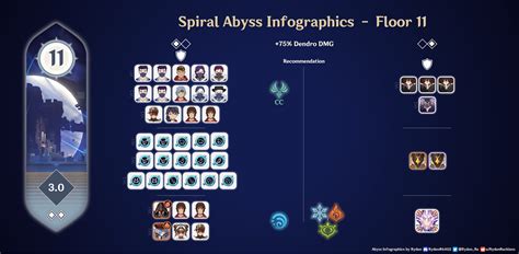 Version 3.0 NEW Spiral Abyss Floor 9-12 Infographics & Floor 12 Spawn ...