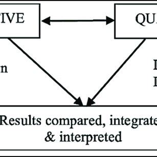 Image result for Mixed Methods Concurrent Strategy