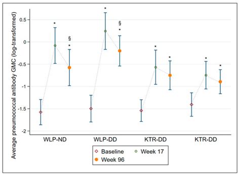 Durability of Antibody Response after Primary Pneumococcal Double-Dose ...