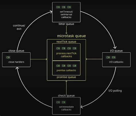 Image result for Node.js Event Loop Visualization