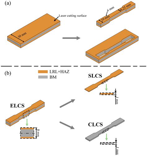 Revealing the Enhancement Mechanism of Laser Cutting on the Strength ...