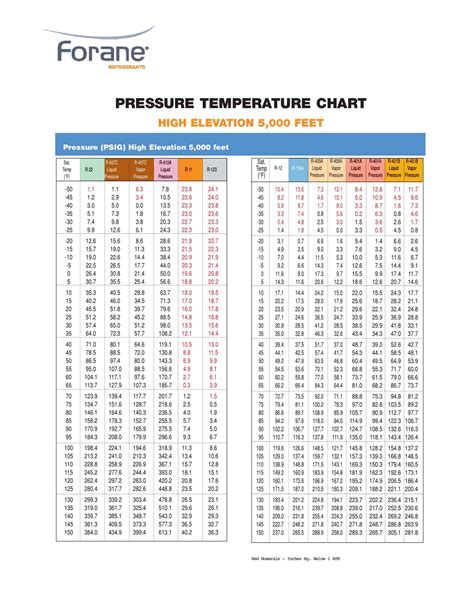 Free Printable R410A Pressure Temperature Chart [PDF]