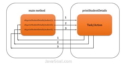 Method Definition Java 的图像结果