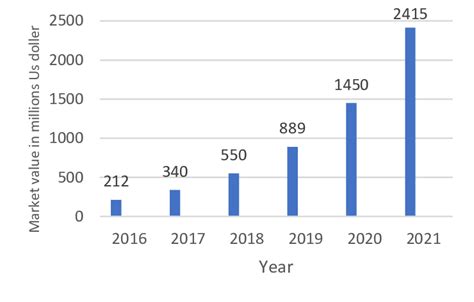 Blockchain 2021 的图像结果