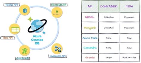 Image result for Azure Cosmos Database Development