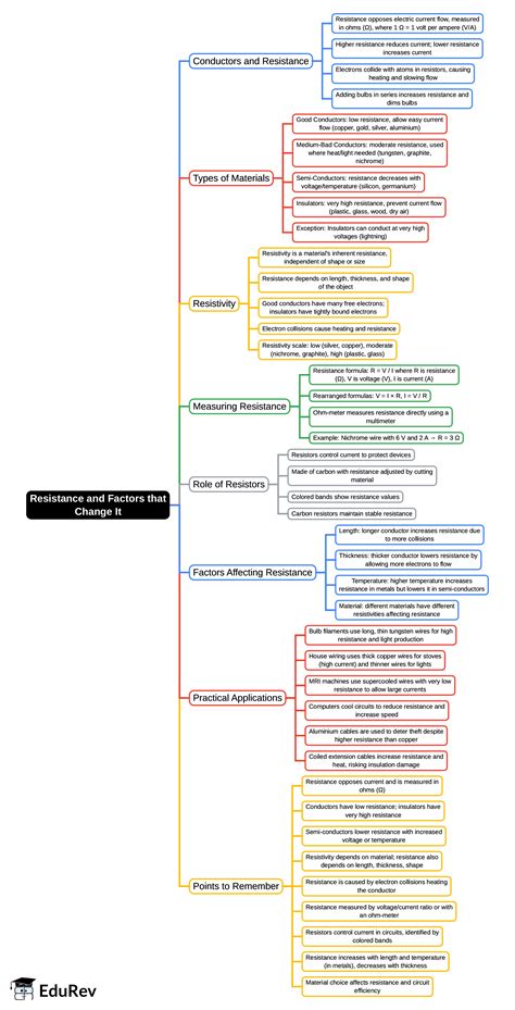Resistance and Factors that change it Mind Map - Grade 10 PDF Download
