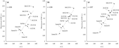 The Effect of Corn Dextrin on the Rheological, Tribological, and Aroma ...