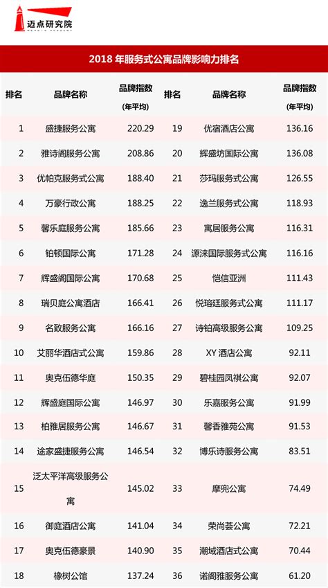 2018年度中国长短租公寓品牌影响力完整榜单发布