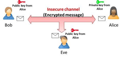 Image result for Security/Encryption