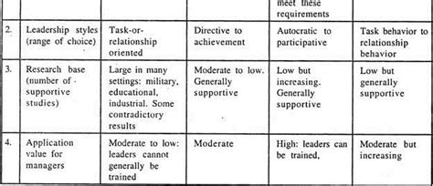 5 Theories of Leadership 的图像结果