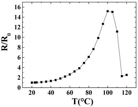 Structural and Electrical Properties of Graphite Platelet Films ...